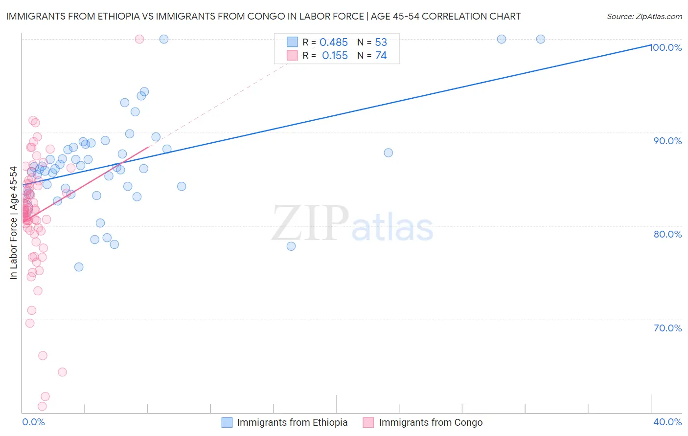 Immigrants from Ethiopia vs Immigrants from Congo In Labor Force | Age 45-54