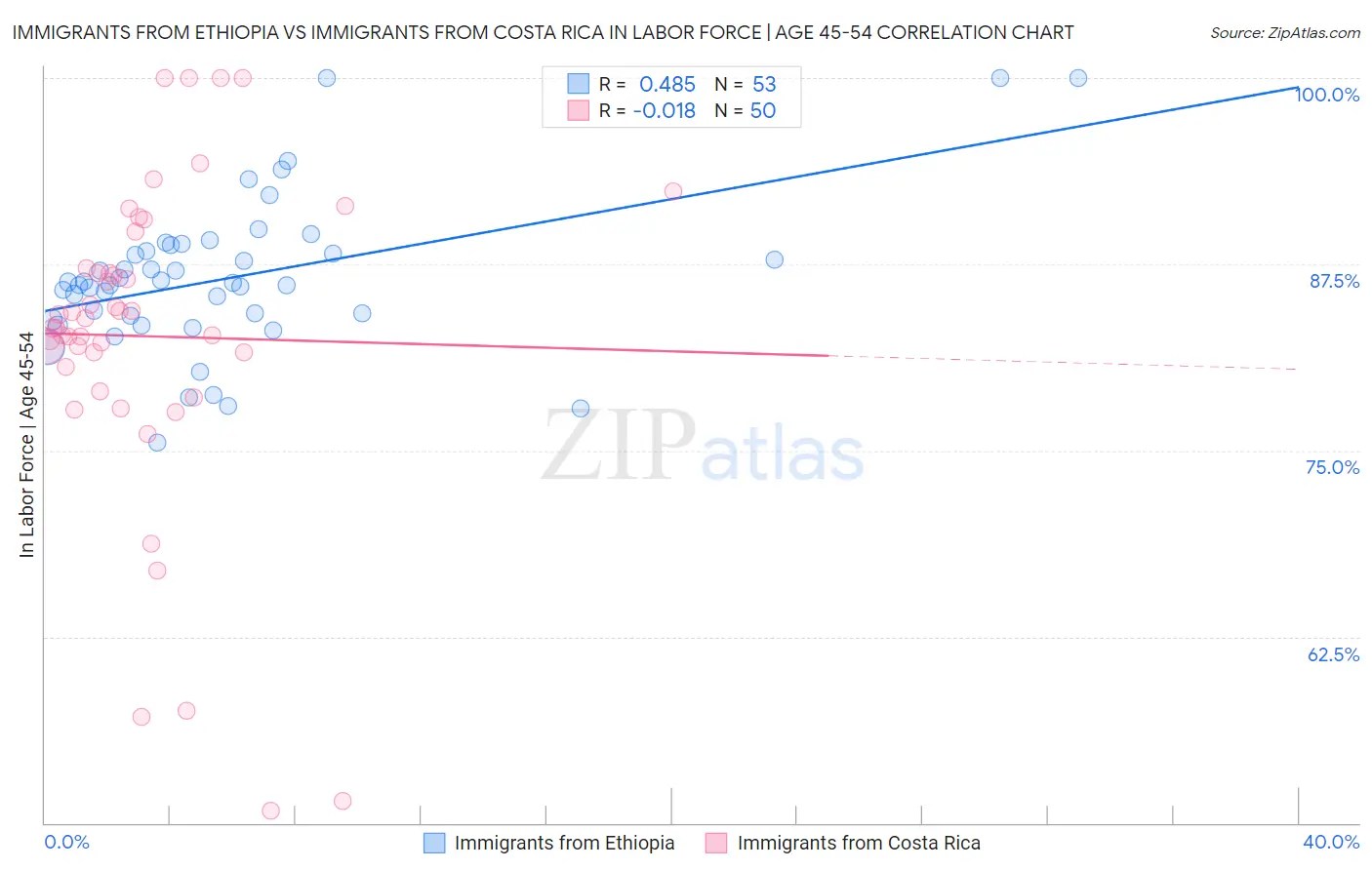 Immigrants from Ethiopia vs Immigrants from Costa Rica In Labor Force | Age 45-54