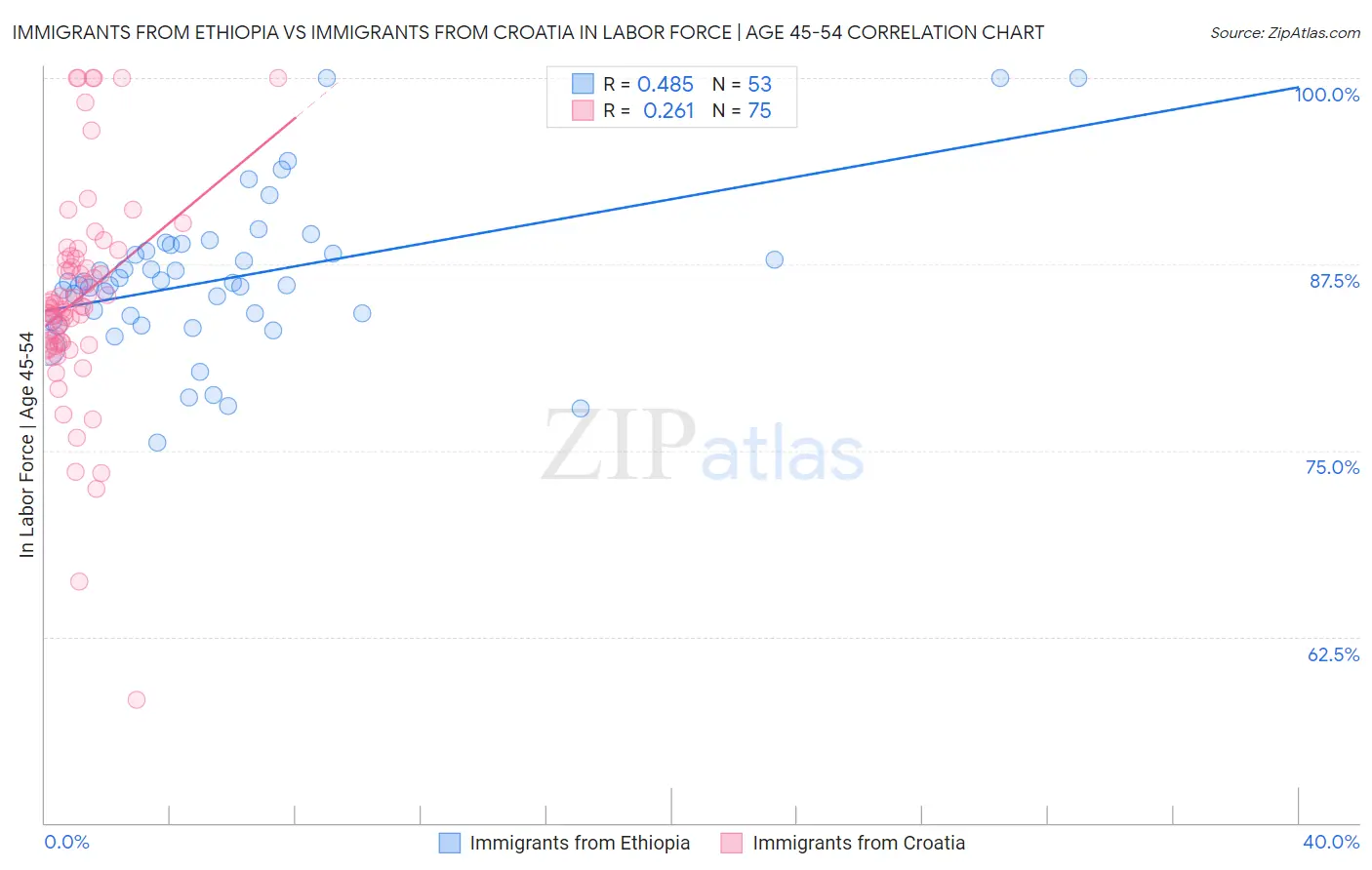 Immigrants from Ethiopia vs Immigrants from Croatia In Labor Force | Age 45-54