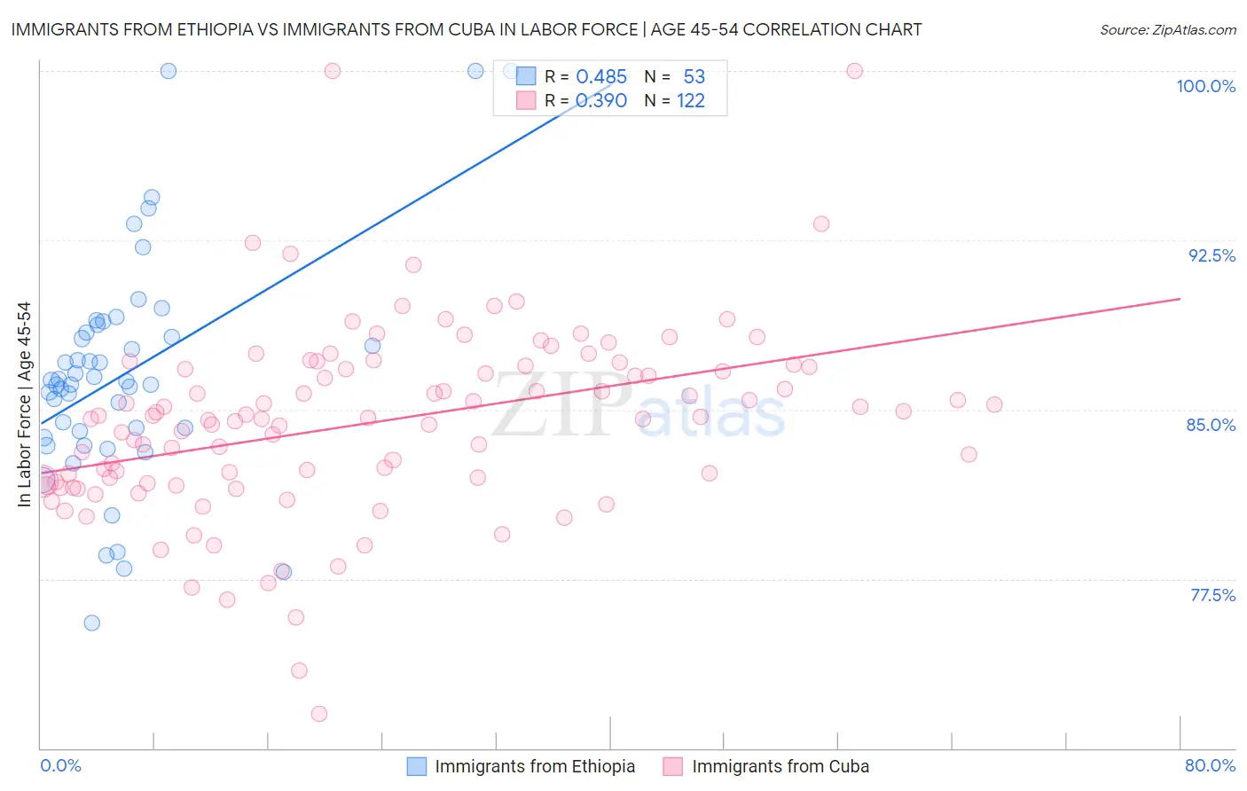 Immigrants from Ethiopia vs Immigrants from Cuba In Labor Force | Age 45-54