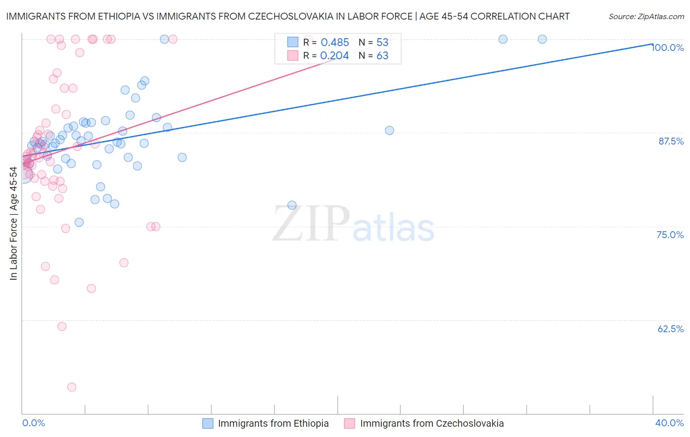 Immigrants from Ethiopia vs Immigrants from Czechoslovakia In Labor Force | Age 45-54