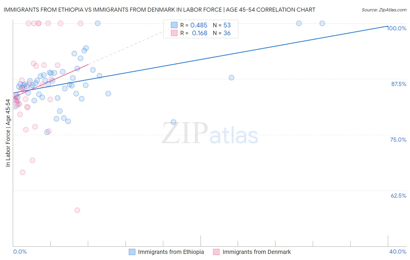 Immigrants from Ethiopia vs Immigrants from Denmark In Labor Force | Age 45-54
