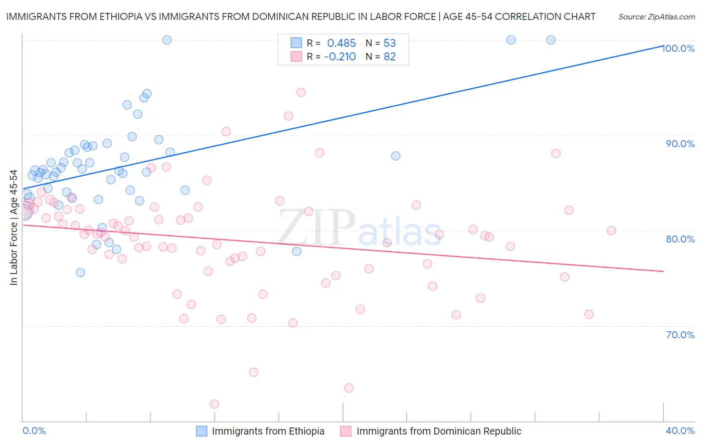Immigrants from Ethiopia vs Immigrants from Dominican Republic In Labor Force | Age 45-54