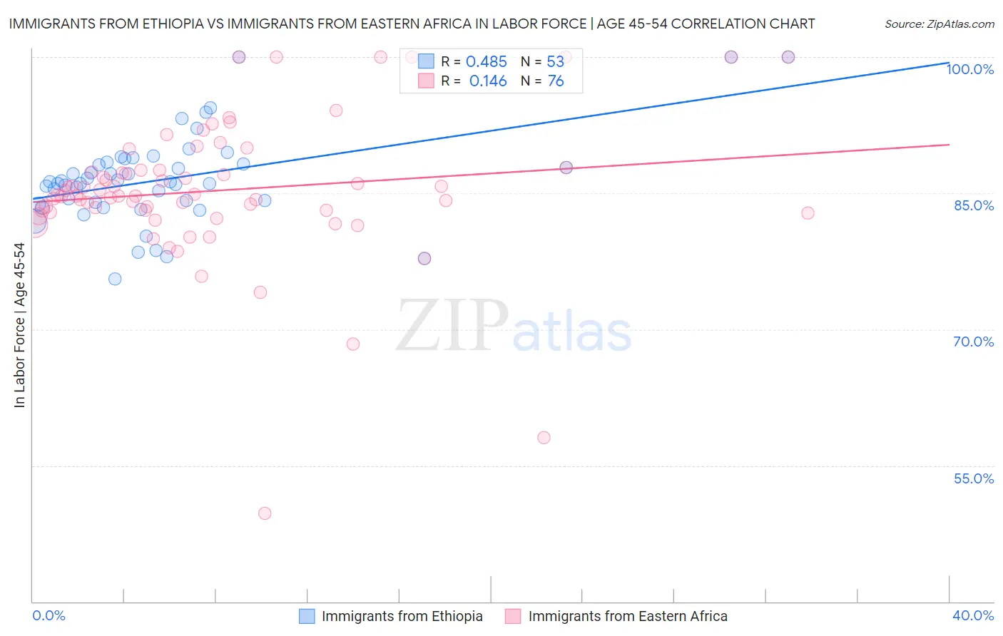 Immigrants from Ethiopia vs Immigrants from Eastern Africa In Labor Force | Age 45-54