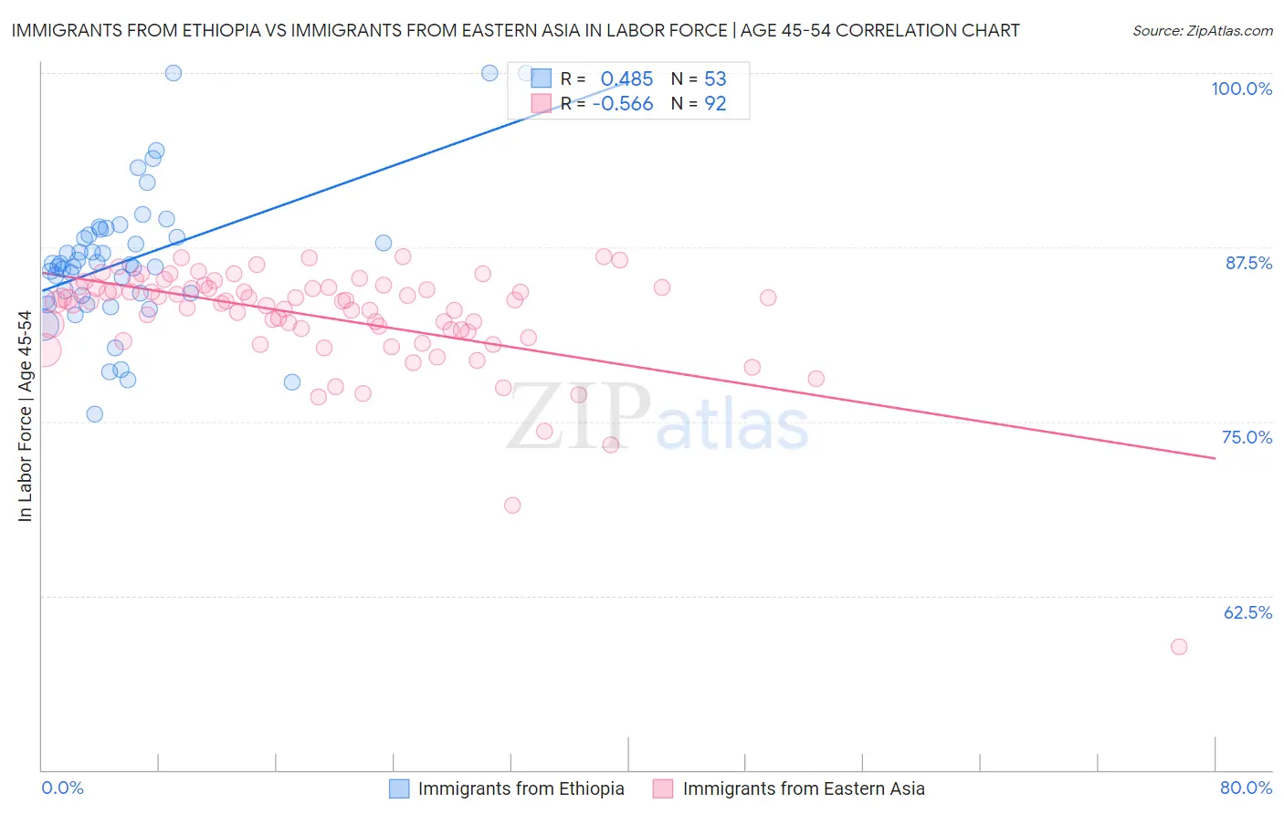 Immigrants from Ethiopia vs Immigrants from Eastern Asia In Labor Force | Age 45-54
