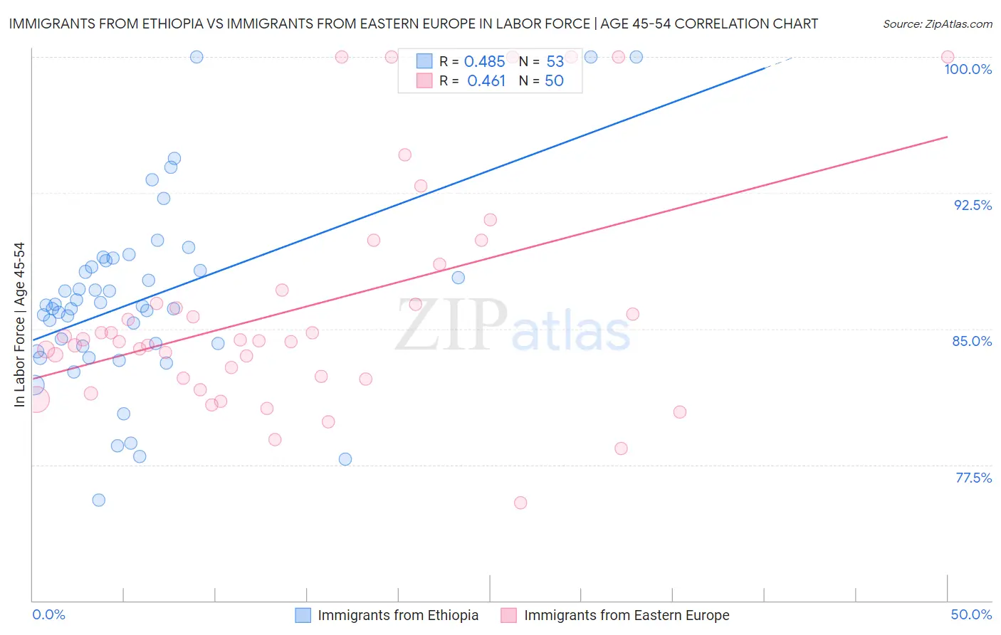 Immigrants from Ethiopia vs Immigrants from Eastern Europe In Labor Force | Age 45-54