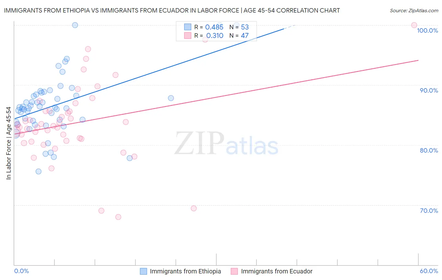 Immigrants from Ethiopia vs Immigrants from Ecuador In Labor Force | Age 45-54