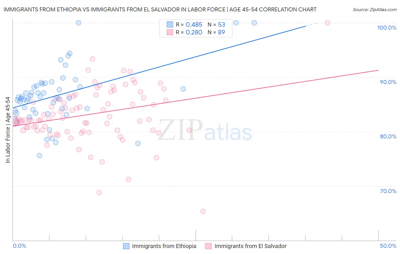 Immigrants from Ethiopia vs Immigrants from El Salvador In Labor Force | Age 45-54