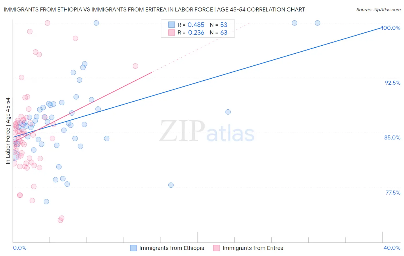 Immigrants from Ethiopia vs Immigrants from Eritrea In Labor Force | Age 45-54