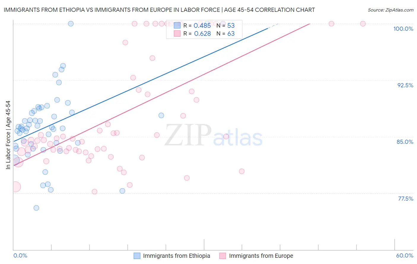 Immigrants from Ethiopia vs Immigrants from Europe In Labor Force | Age 45-54