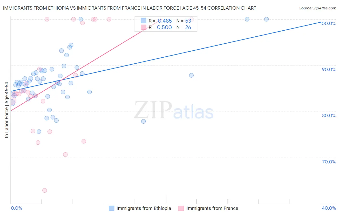 Immigrants from Ethiopia vs Immigrants from France In Labor Force | Age 45-54