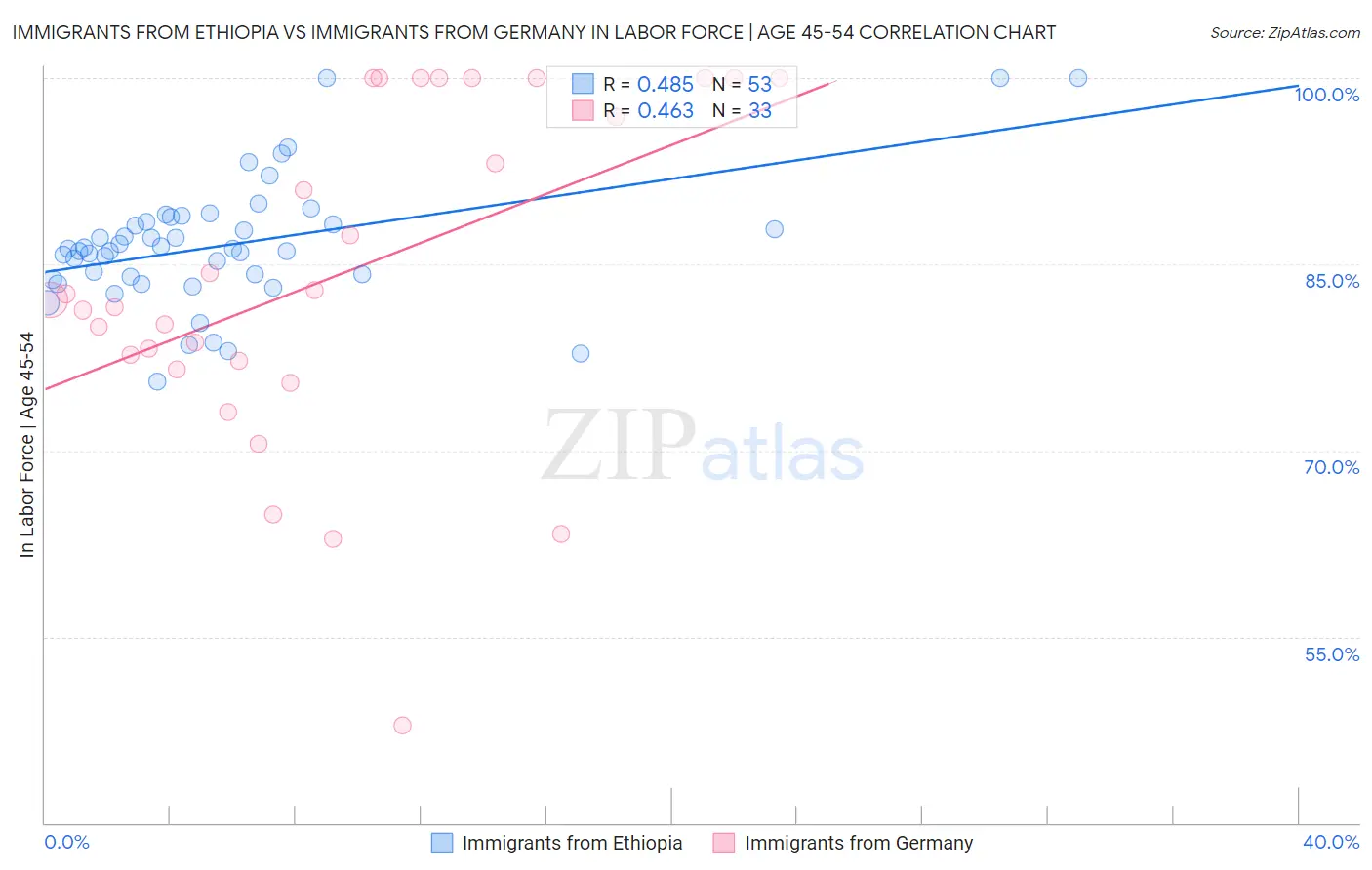 Immigrants from Ethiopia vs Immigrants from Germany In Labor Force | Age 45-54