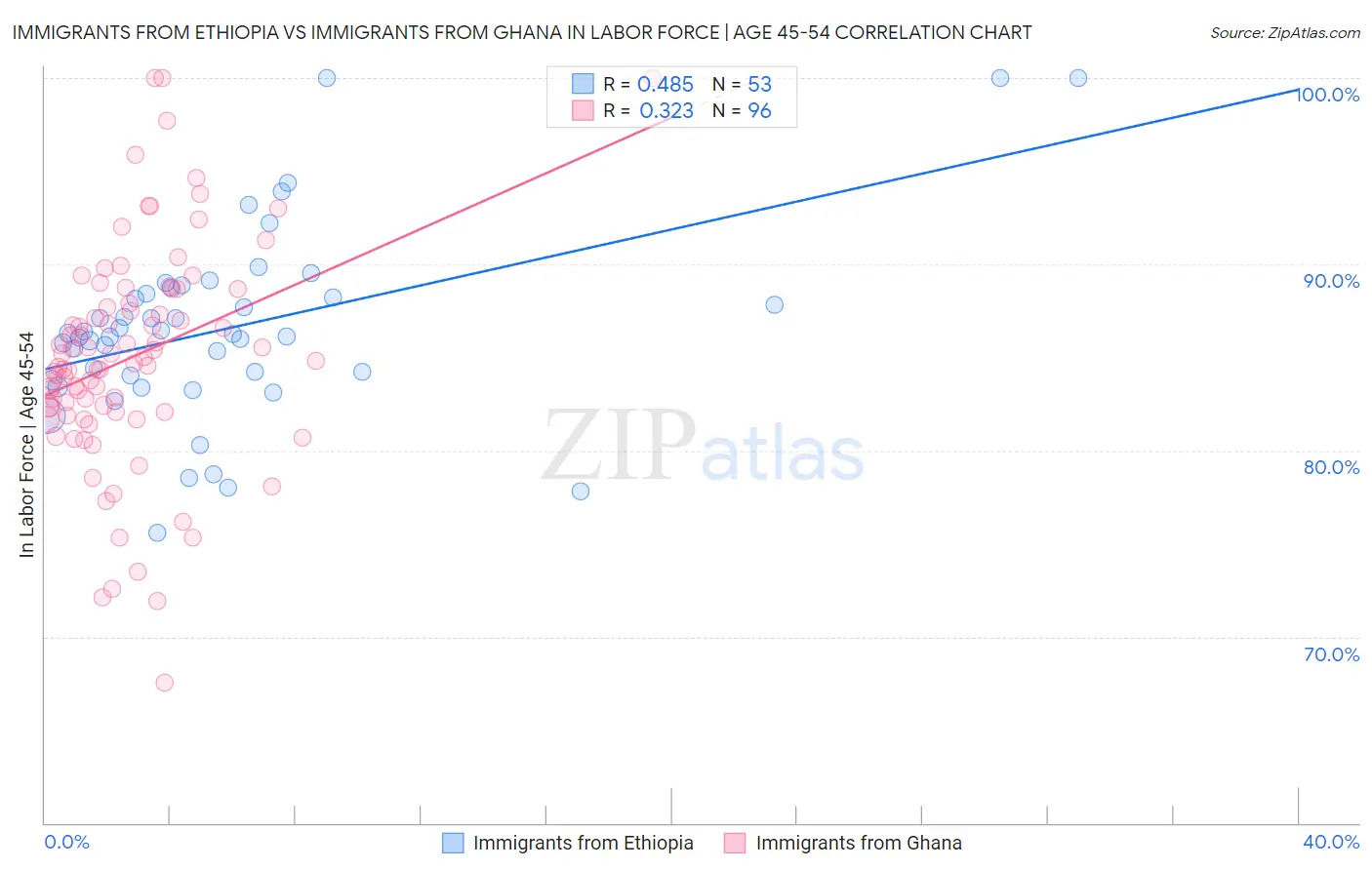 Immigrants from Ethiopia vs Immigrants from Ghana In Labor Force | Age 45-54