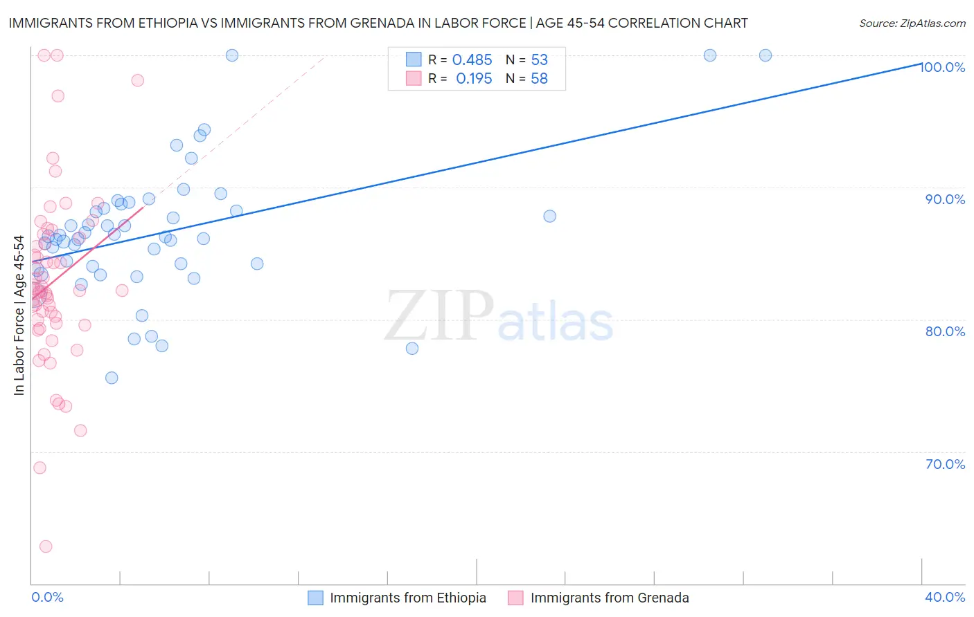 Immigrants from Ethiopia vs Immigrants from Grenada In Labor Force | Age 45-54