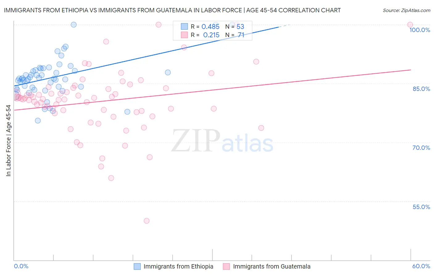 Immigrants from Ethiopia vs Immigrants from Guatemala In Labor Force | Age 45-54