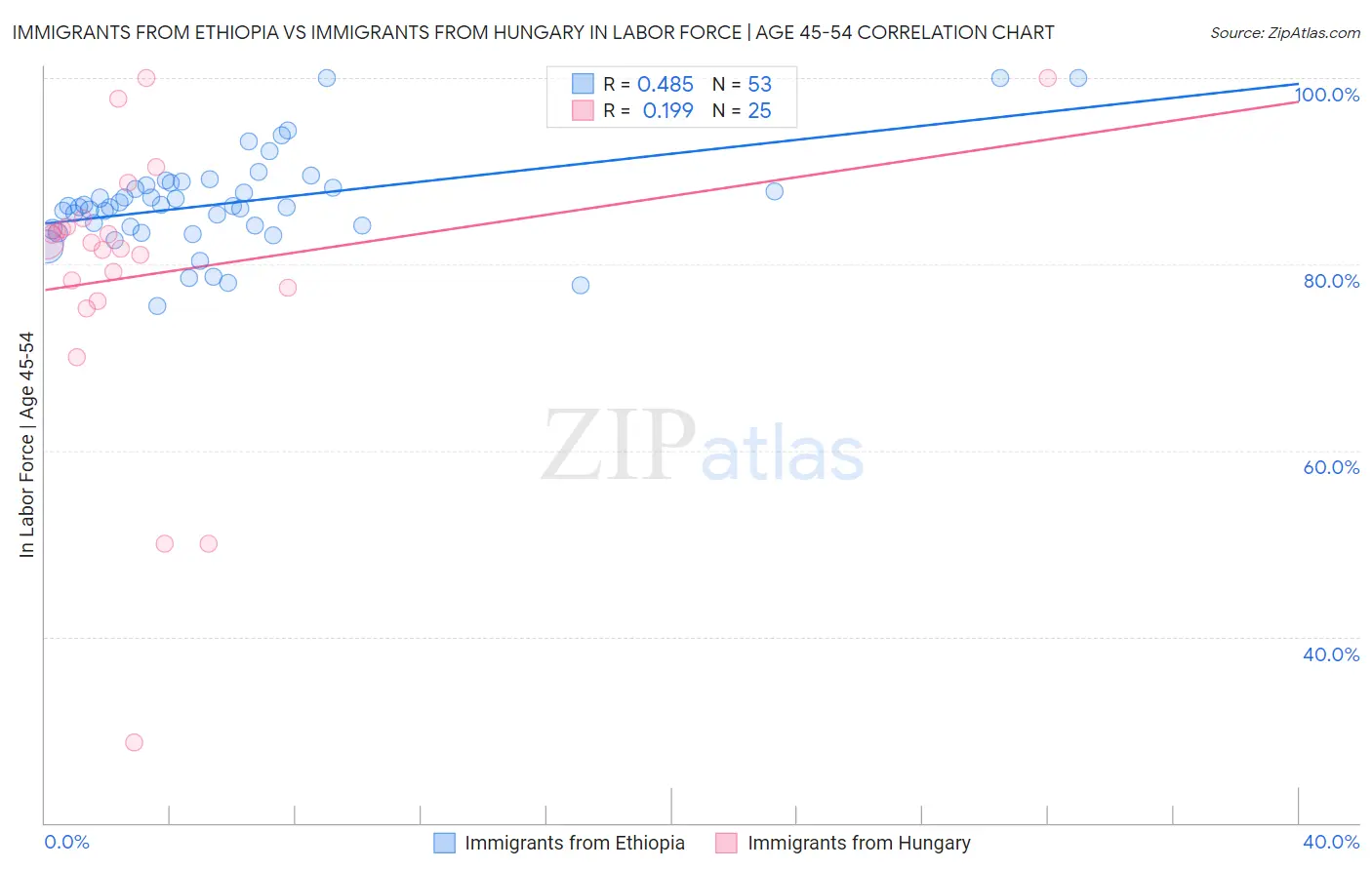 Immigrants from Ethiopia vs Immigrants from Hungary In Labor Force | Age 45-54