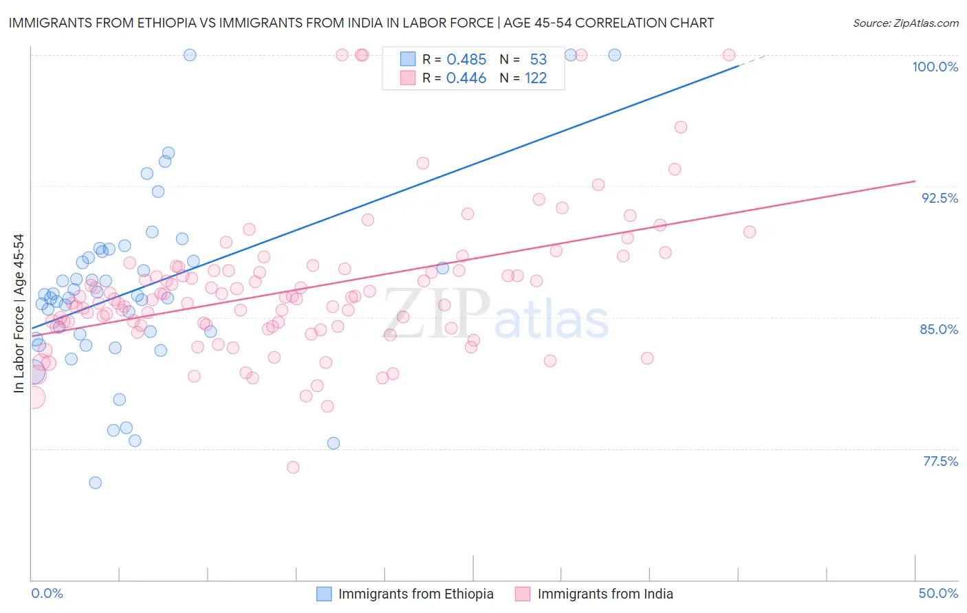 Immigrants from Ethiopia vs Immigrants from India In Labor Force | Age 45-54