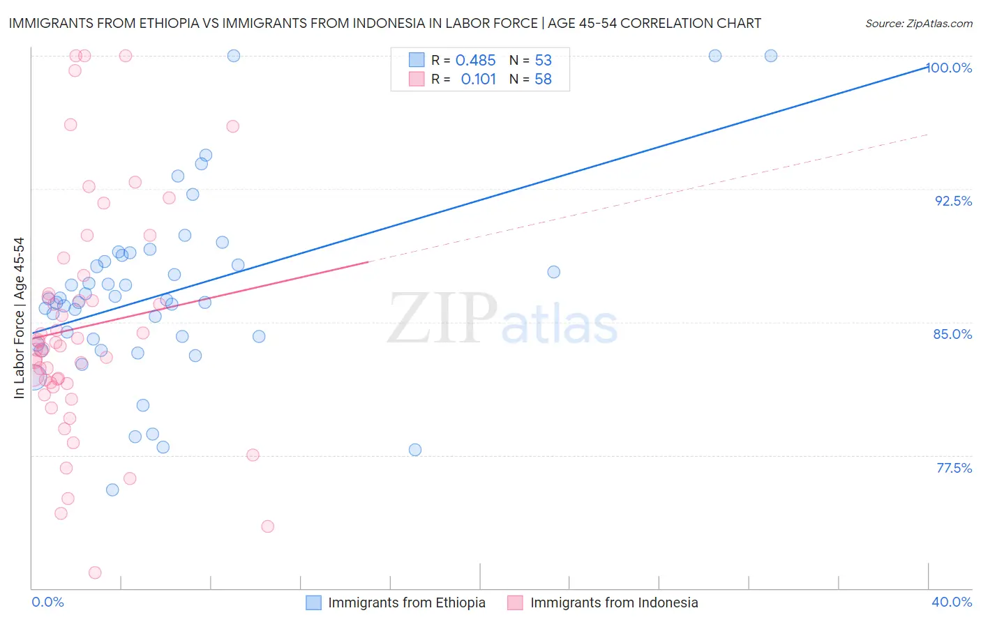 Immigrants from Ethiopia vs Immigrants from Indonesia In Labor Force | Age 45-54