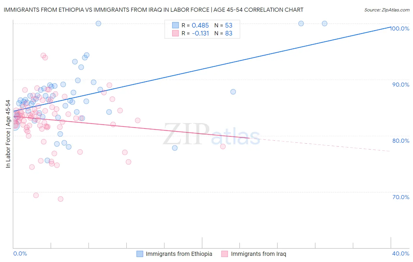 Immigrants from Ethiopia vs Immigrants from Iraq In Labor Force | Age 45-54