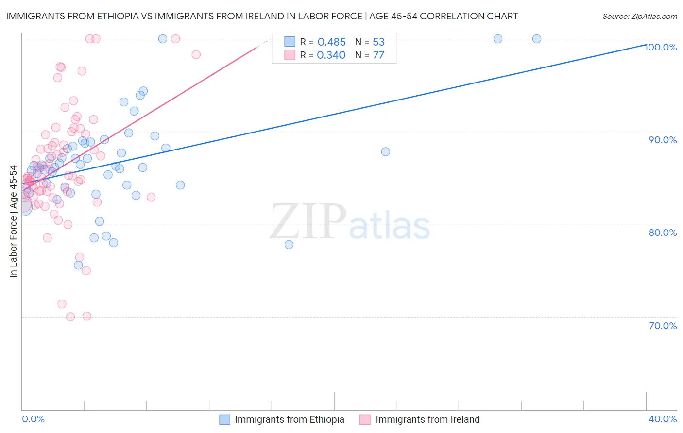 Immigrants from Ethiopia vs Immigrants from Ireland In Labor Force | Age 45-54