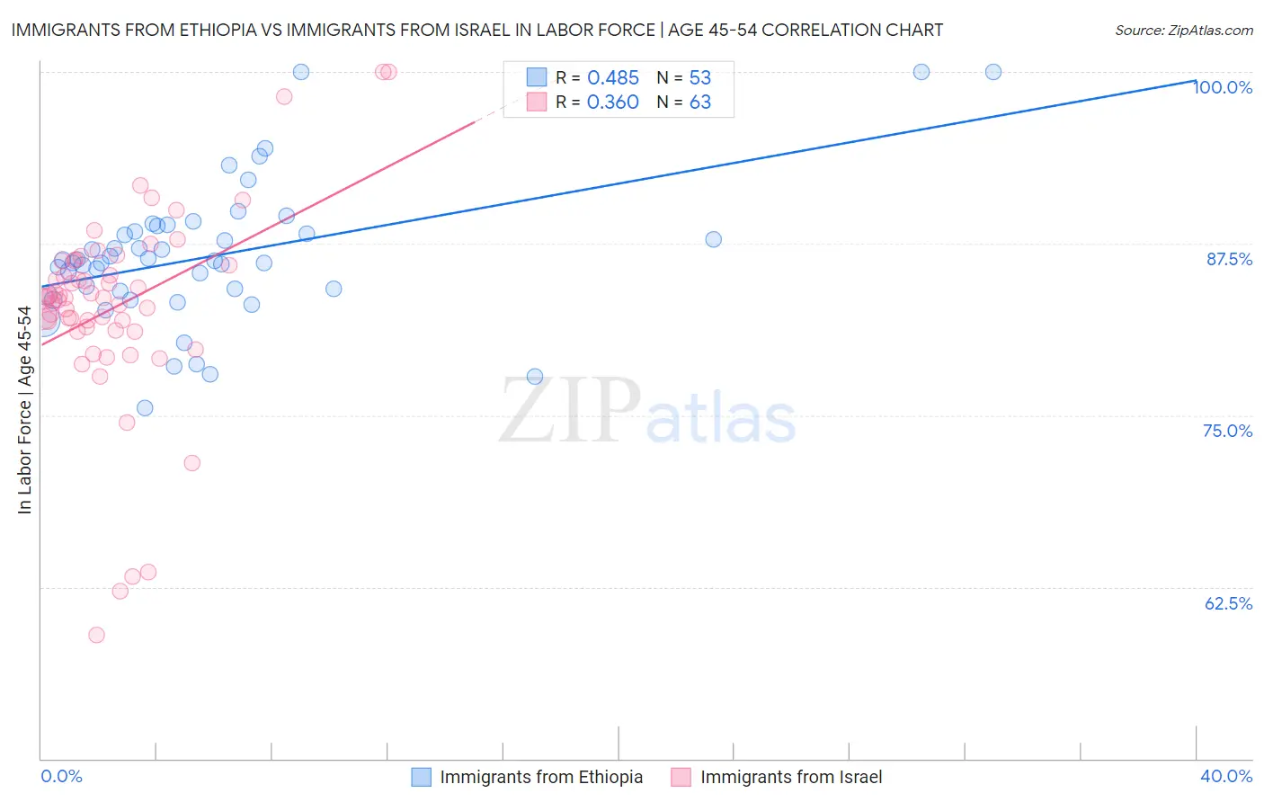 Immigrants from Ethiopia vs Immigrants from Israel In Labor Force | Age 45-54