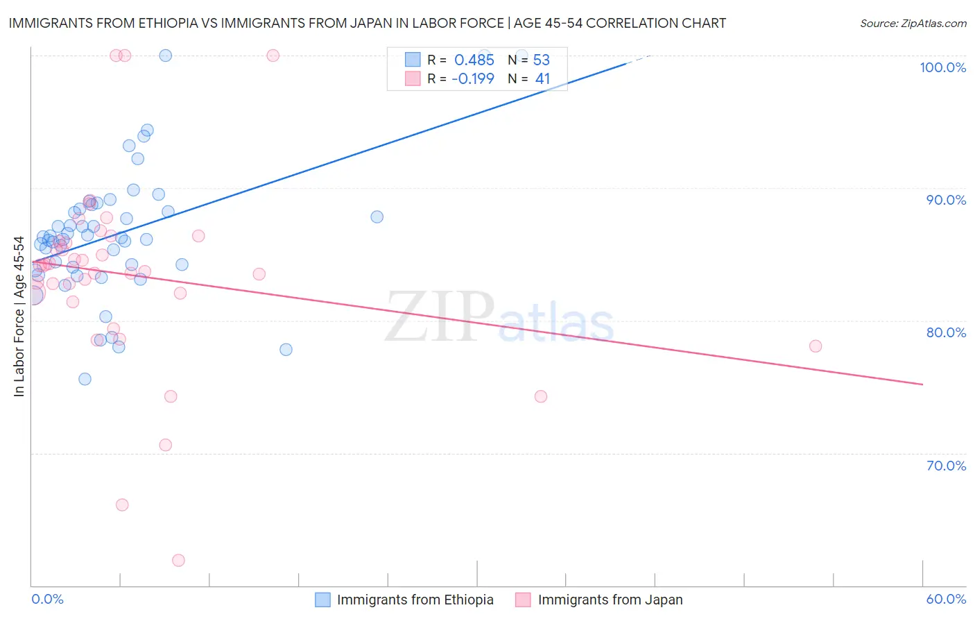 Immigrants from Ethiopia vs Immigrants from Japan In Labor Force | Age 45-54