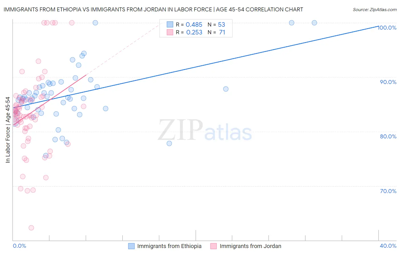 Immigrants from Ethiopia vs Immigrants from Jordan In Labor Force | Age 45-54