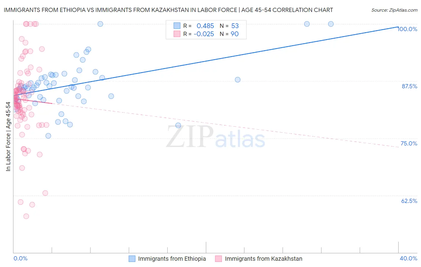 Immigrants from Ethiopia vs Immigrants from Kazakhstan In Labor Force | Age 45-54