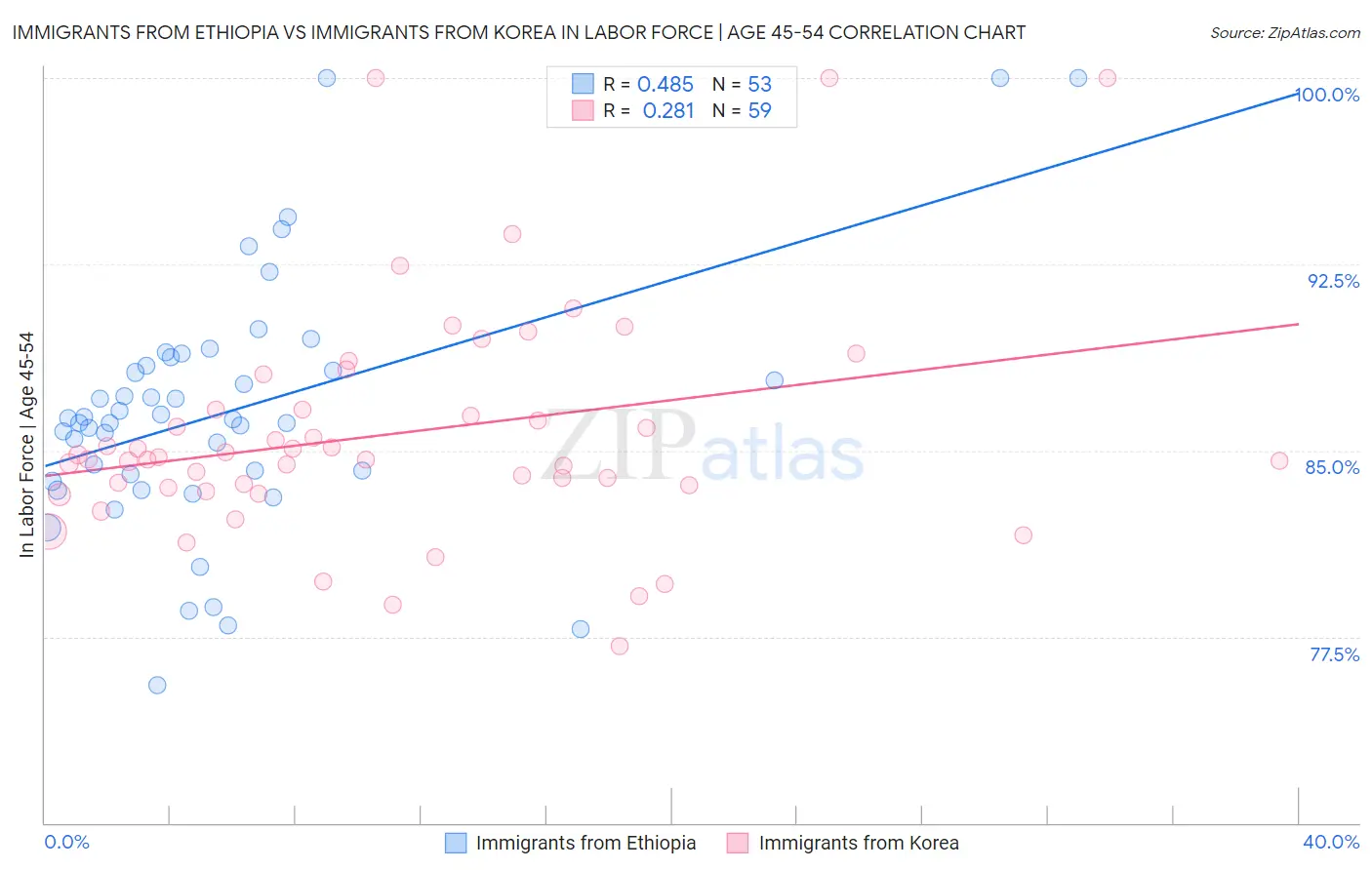 Immigrants from Ethiopia vs Immigrants from Korea In Labor Force | Age 45-54