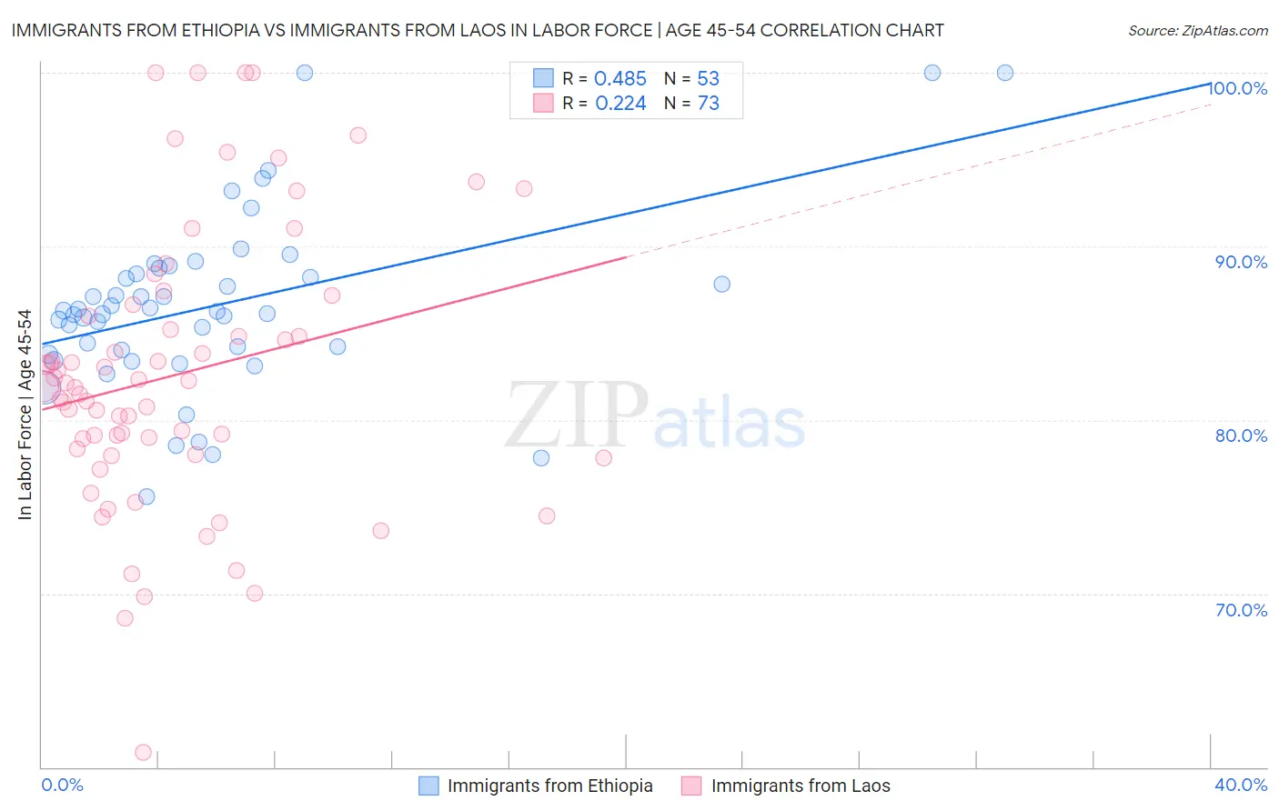 Immigrants from Ethiopia vs Immigrants from Laos In Labor Force | Age 45-54