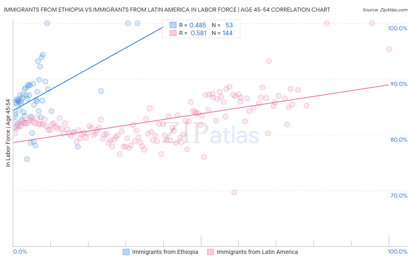 Immigrants from Ethiopia vs Immigrants from Latin America In Labor Force | Age 45-54
