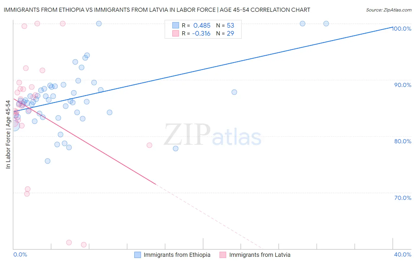 Immigrants from Ethiopia vs Immigrants from Latvia In Labor Force | Age 45-54