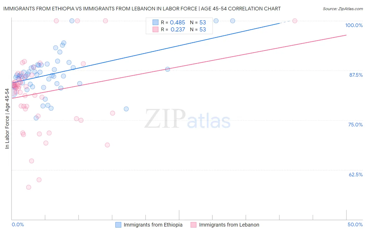 Immigrants from Ethiopia vs Immigrants from Lebanon In Labor Force | Age 45-54