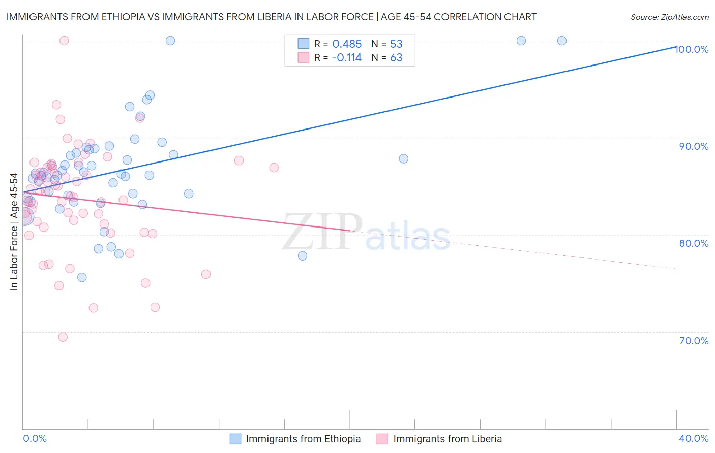 Immigrants from Ethiopia vs Immigrants from Liberia In Labor Force | Age 45-54