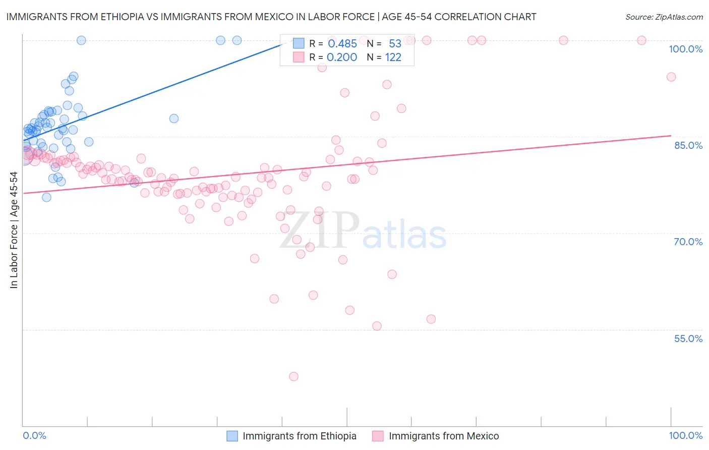 Immigrants from Ethiopia vs Immigrants from Mexico In Labor Force | Age 45-54