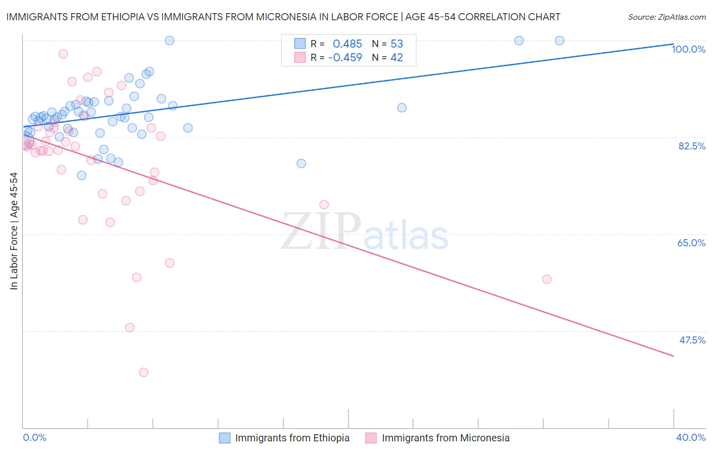 Immigrants from Ethiopia vs Immigrants from Micronesia In Labor Force | Age 45-54