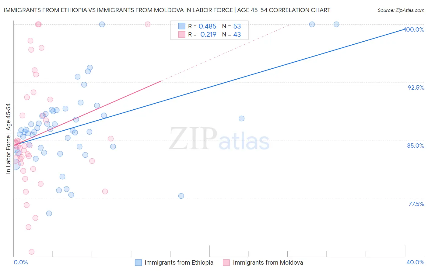 Immigrants from Ethiopia vs Immigrants from Moldova In Labor Force | Age 45-54