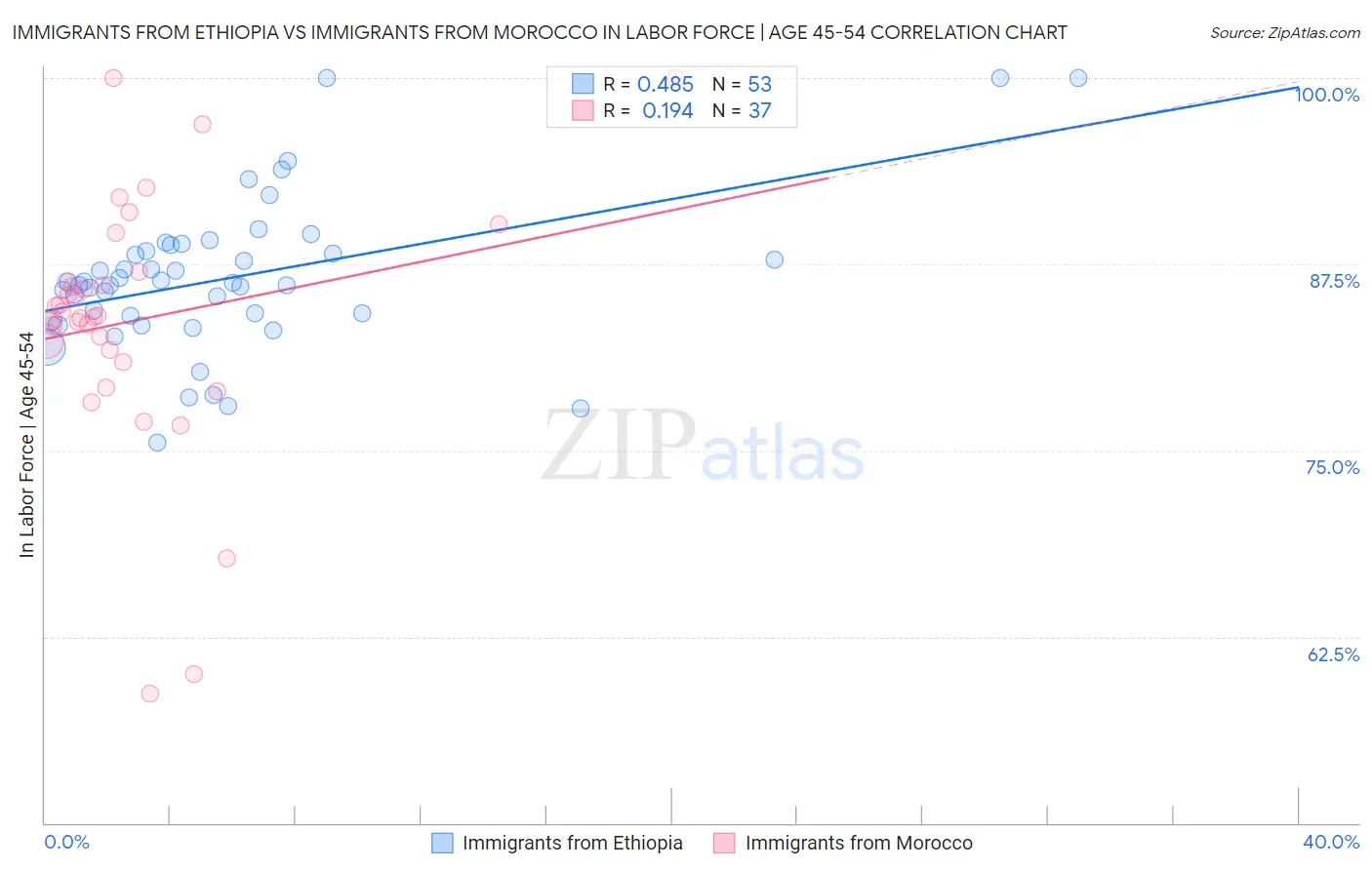 Immigrants from Ethiopia vs Immigrants from Morocco In Labor Force | Age 45-54