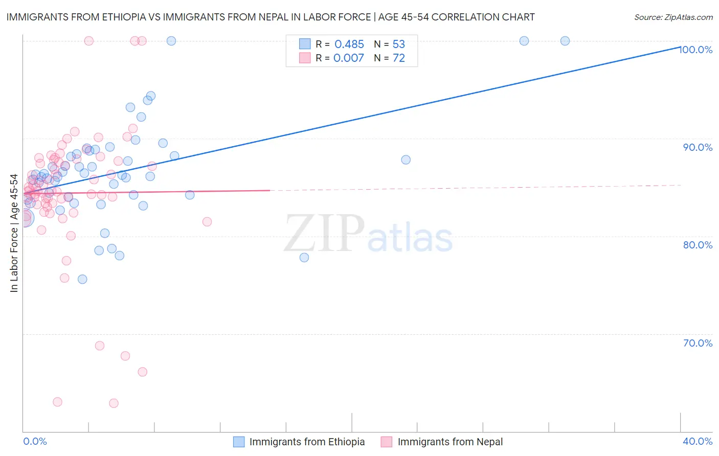 Immigrants from Ethiopia vs Immigrants from Nepal In Labor Force | Age 45-54