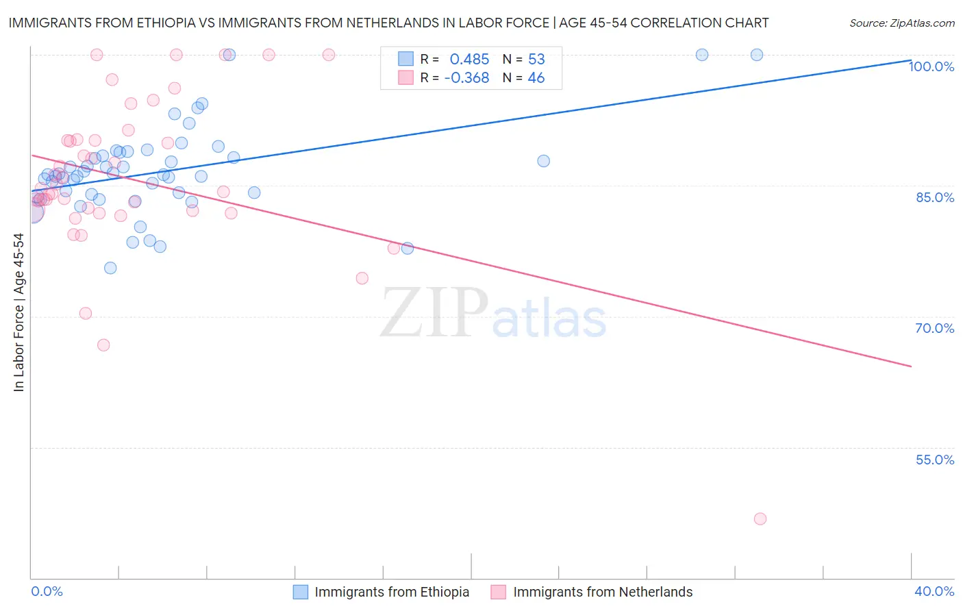 Immigrants from Ethiopia vs Immigrants from Netherlands In Labor Force | Age 45-54