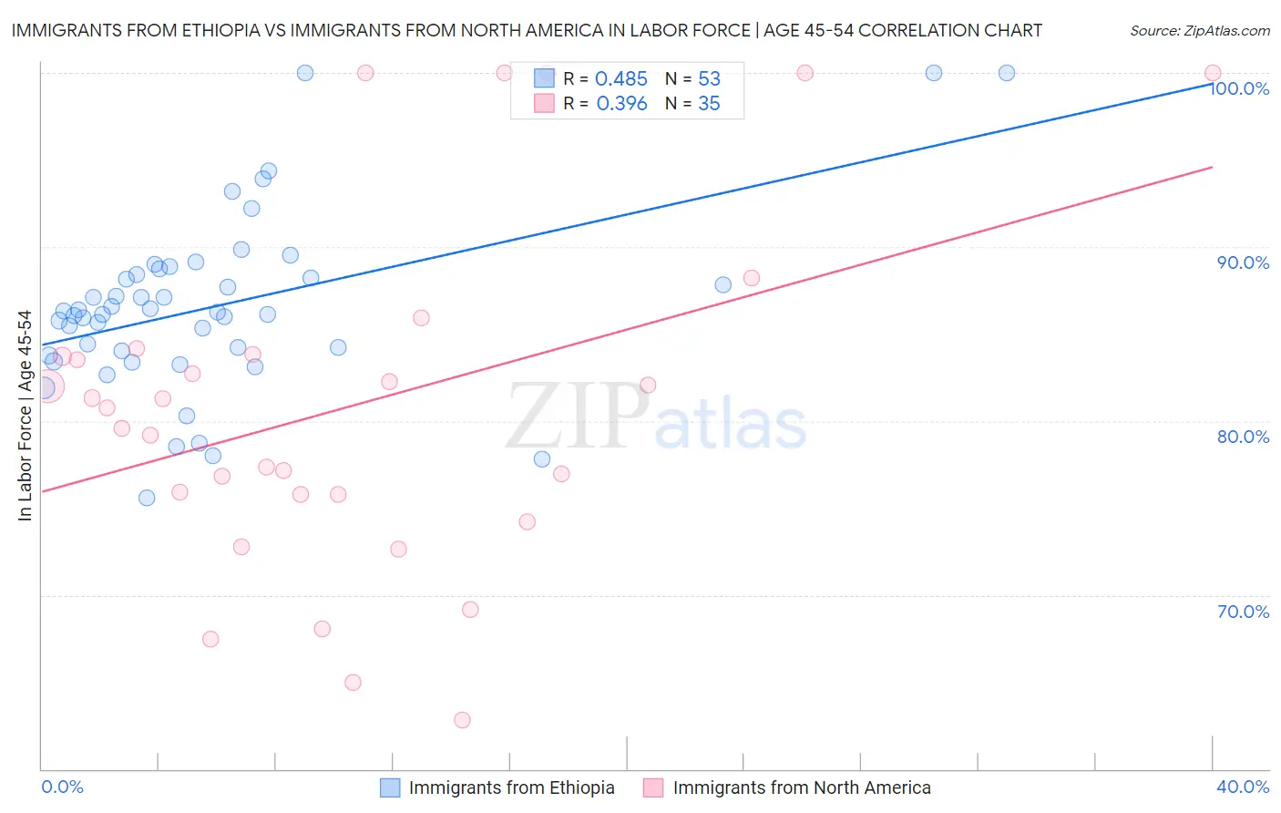 Immigrants from Ethiopia vs Immigrants from North America In Labor Force | Age 45-54
