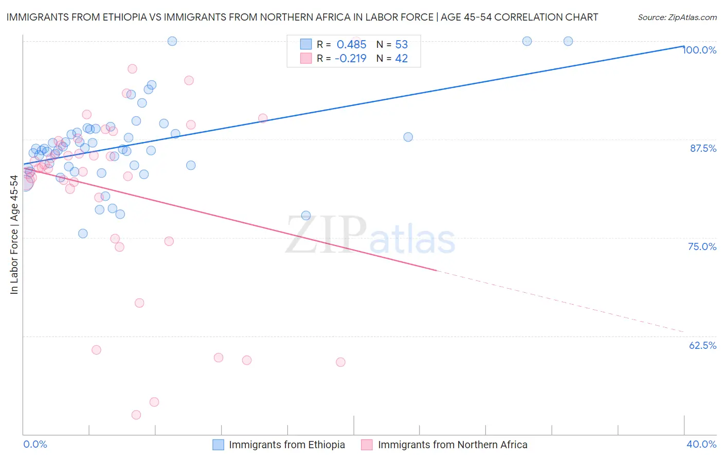 Immigrants from Ethiopia vs Immigrants from Northern Africa In Labor Force | Age 45-54