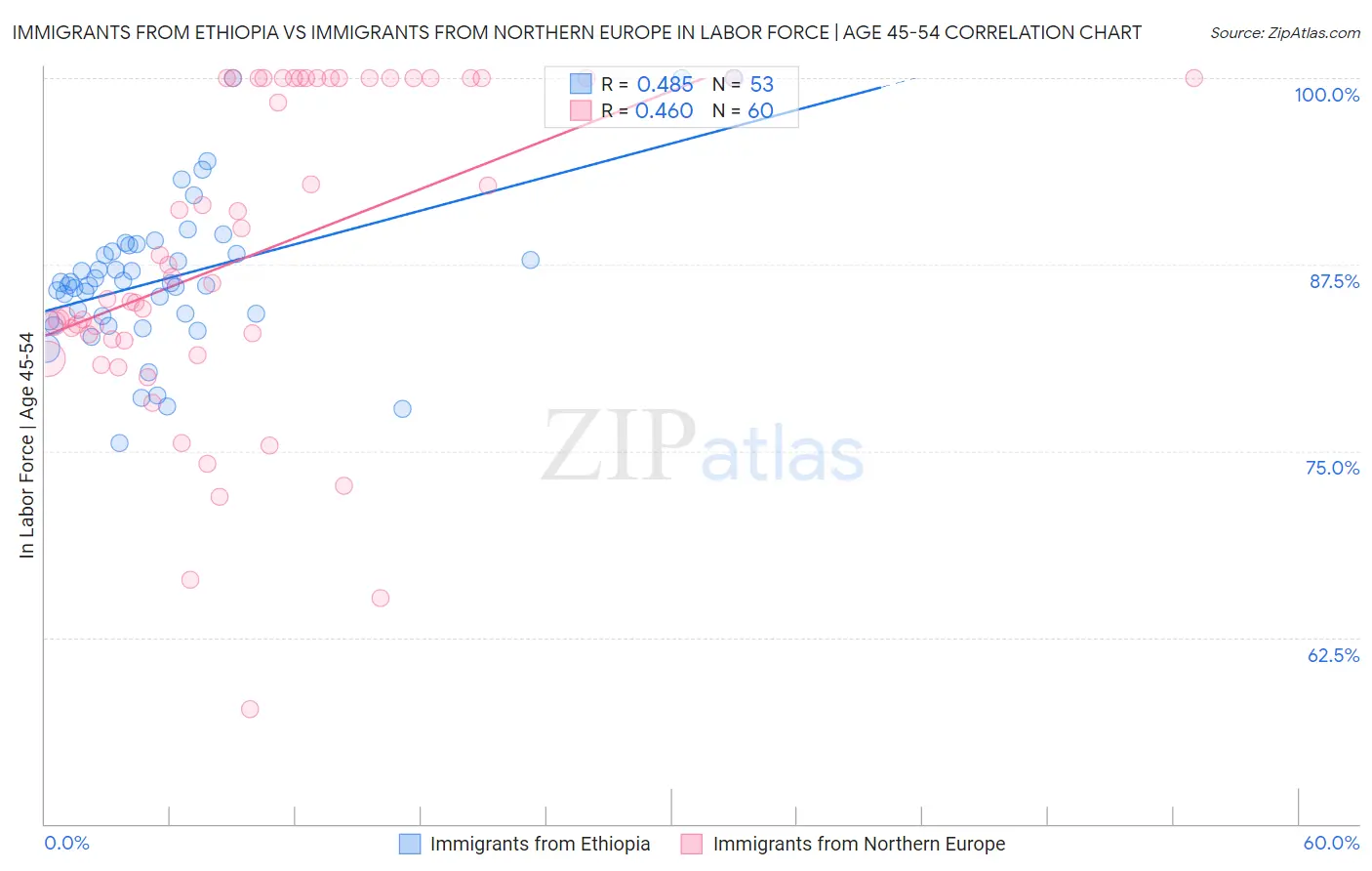 Immigrants from Ethiopia vs Immigrants from Northern Europe In Labor Force | Age 45-54