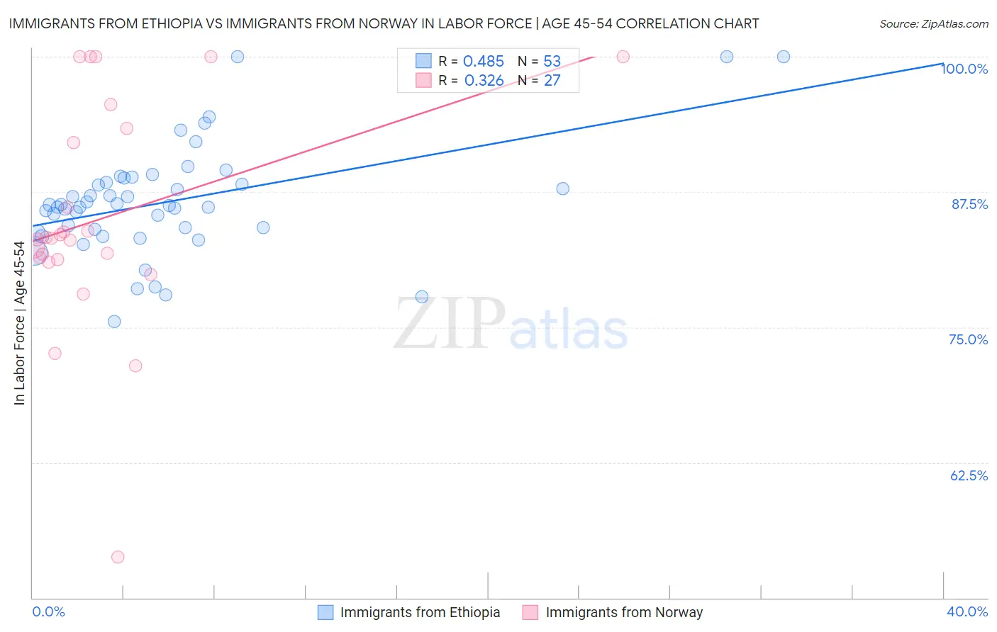 Immigrants from Ethiopia vs Immigrants from Norway In Labor Force | Age 45-54