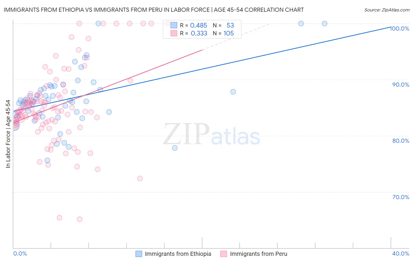 Immigrants from Ethiopia vs Immigrants from Peru In Labor Force | Age 45-54