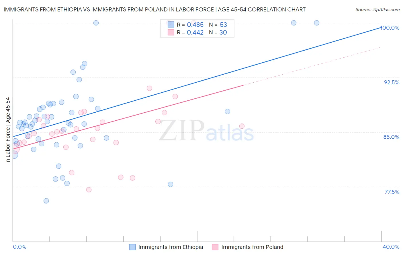 Immigrants from Ethiopia vs Immigrants from Poland In Labor Force | Age 45-54