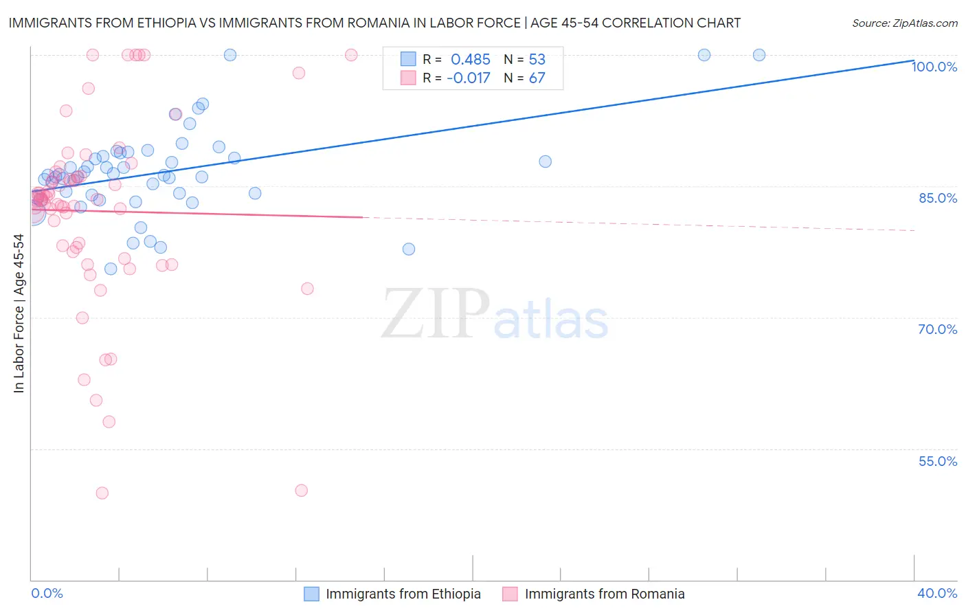 Immigrants from Ethiopia vs Immigrants from Romania In Labor Force | Age 45-54