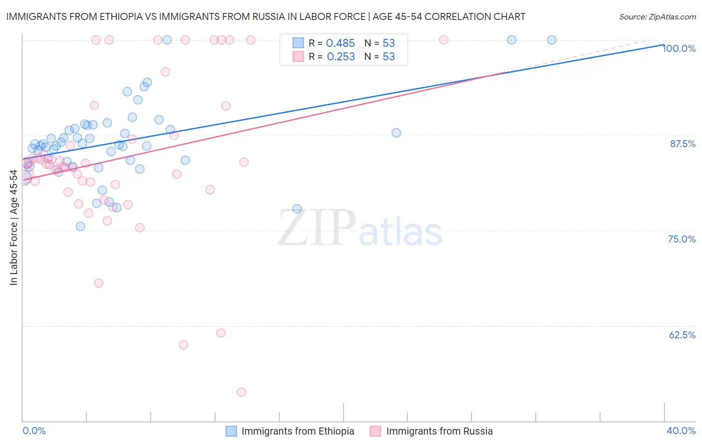 Immigrants from Ethiopia vs Immigrants from Russia In Labor Force | Age 45-54