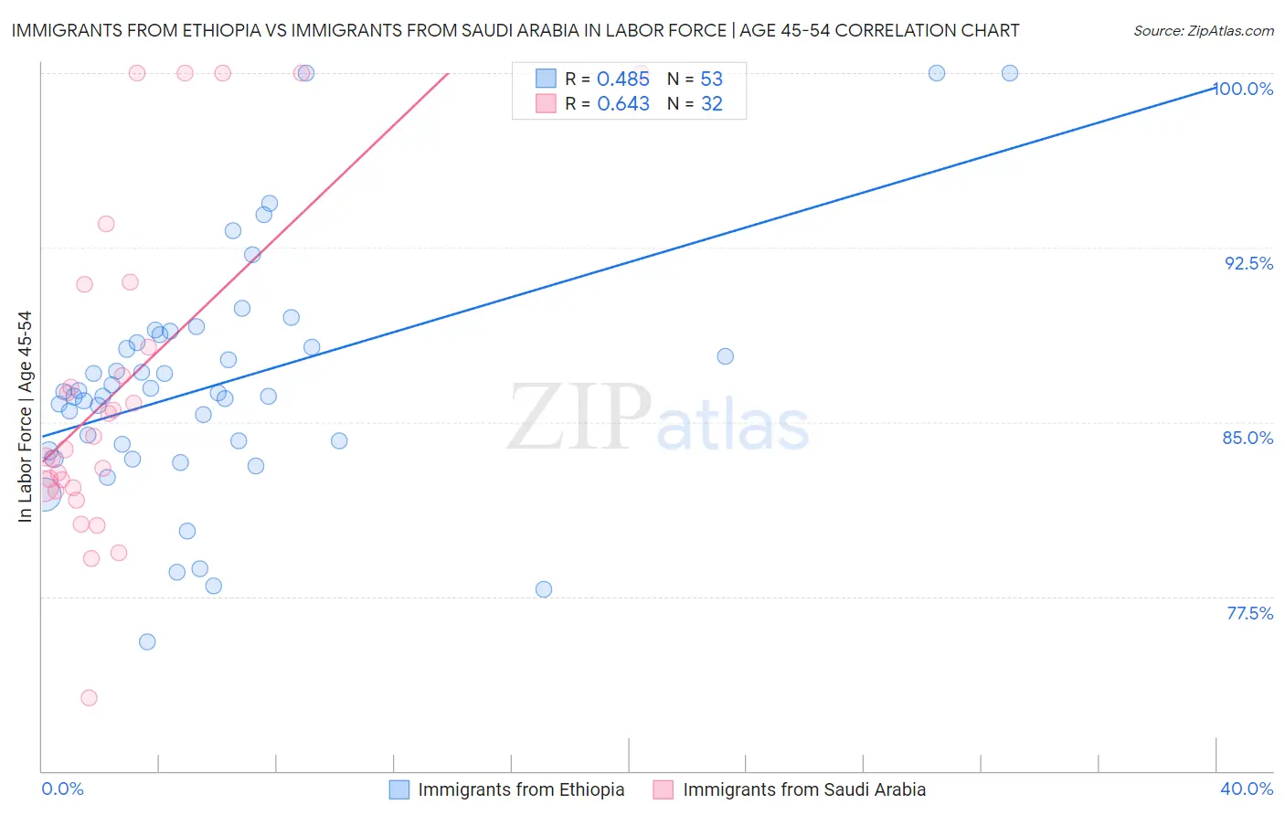 Immigrants from Ethiopia vs Immigrants from Saudi Arabia In Labor Force | Age 45-54