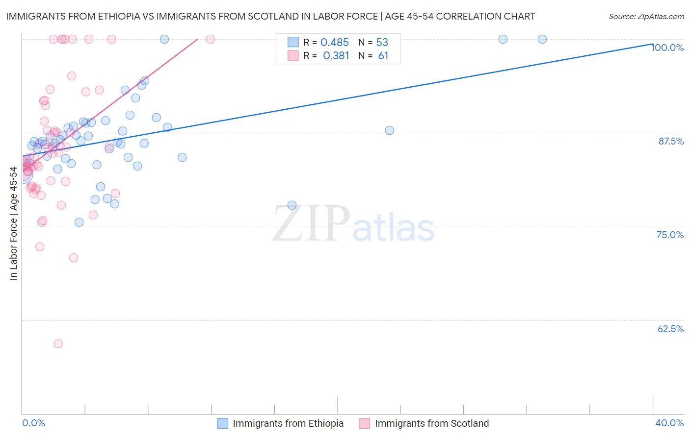 Immigrants from Ethiopia vs Immigrants from Scotland In Labor Force | Age 45-54